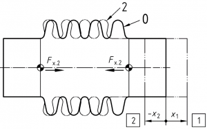 Axial Movements